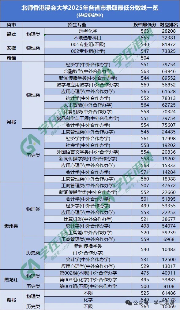 北师香港浸会大学2025录取分数线及位次详情