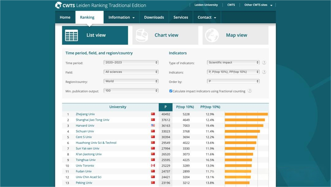 2026年CWTS莱顿大学排名榜发布,浙大第一