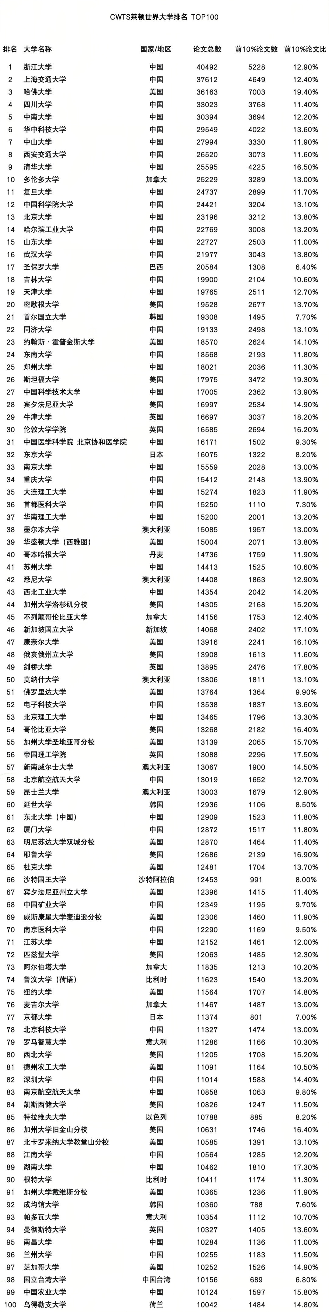 2026年CWTS莱顿大学排名榜发布,浙大第一