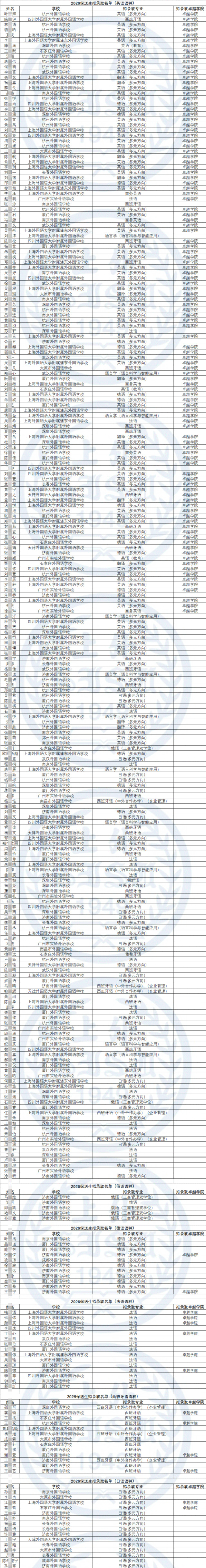 上海外国语大学2026年外语类保送生拟录取名单