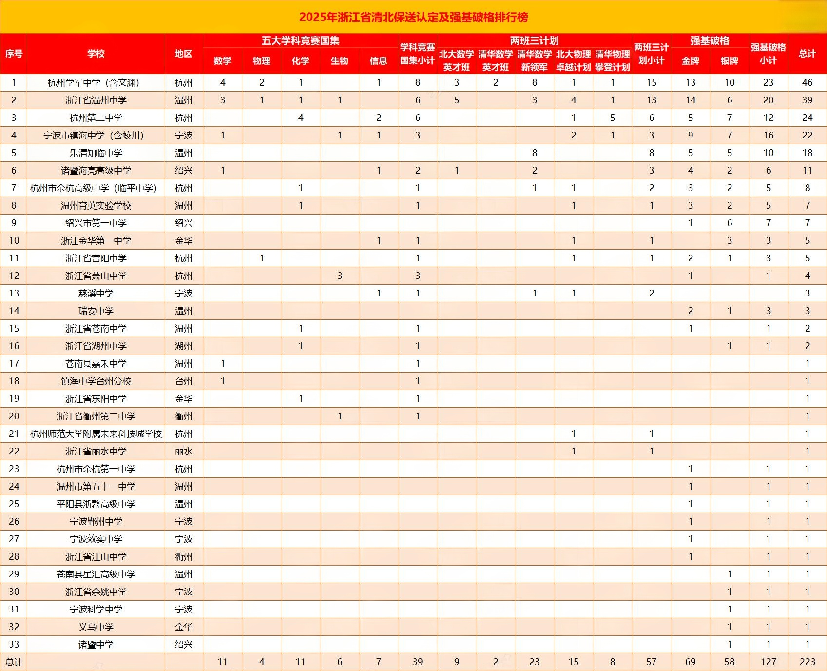 2025年浙江省清北保送认定及强基破格排行榜出炉