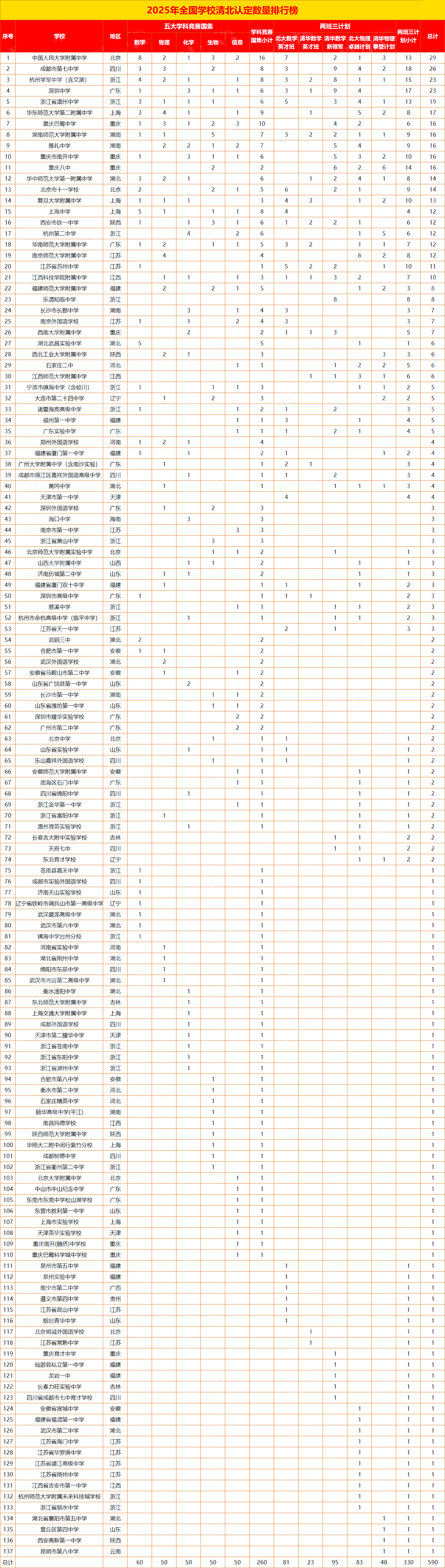 浙江省2025年全国清北保送认定排行榜出炉