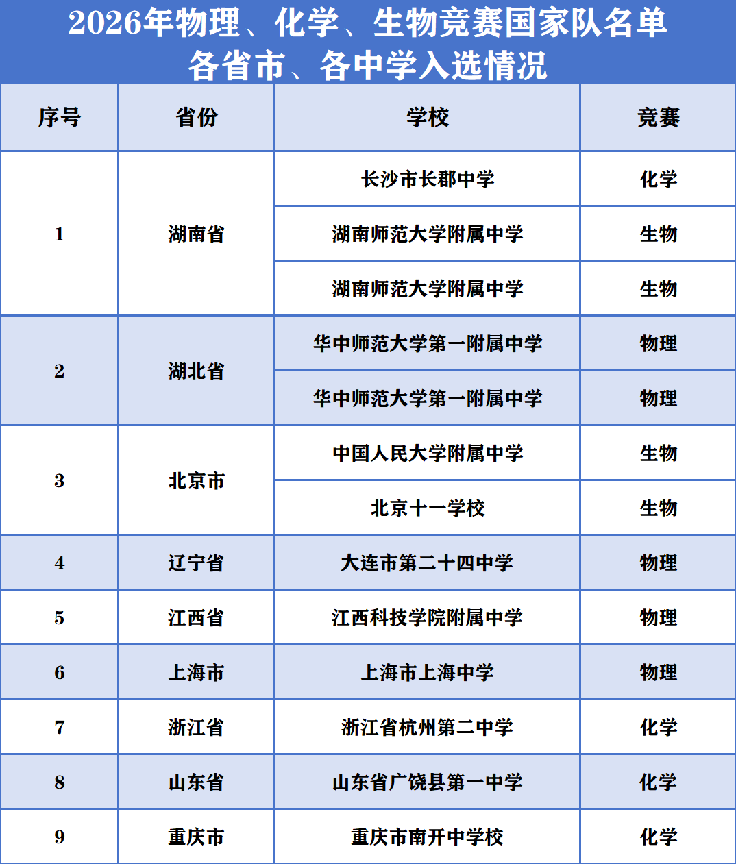 2026年物理、化学、生物竞赛国家队名单出炉