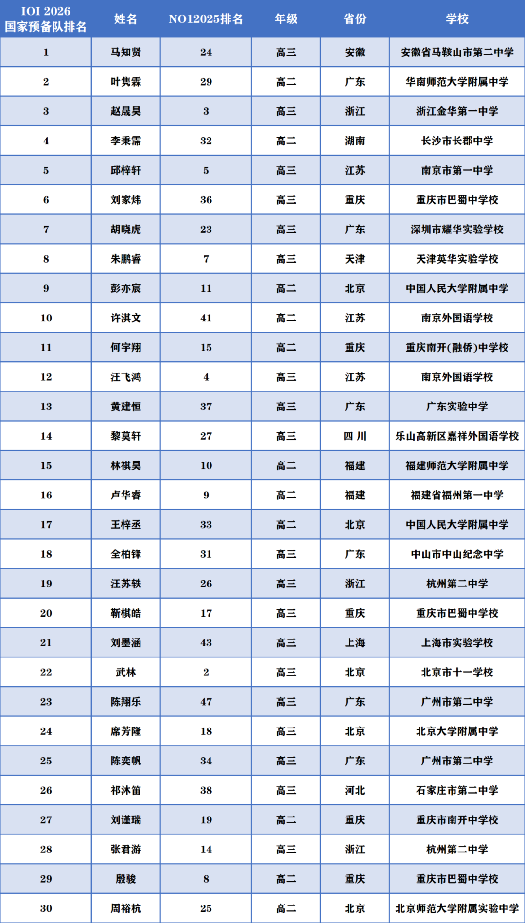 2026年信息学竞赛国家队预备队30人名单