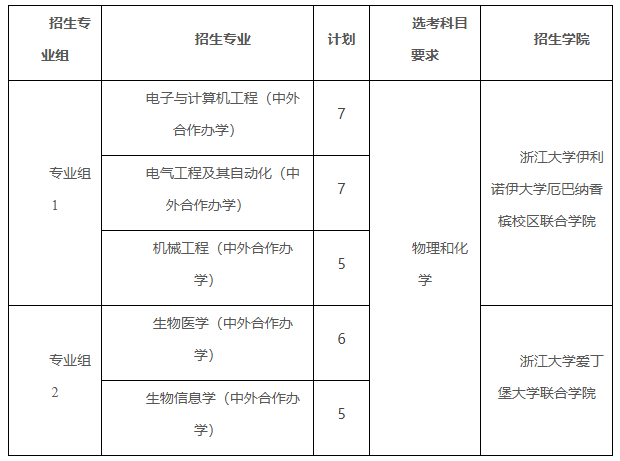 浙江大学综合评价报考政策