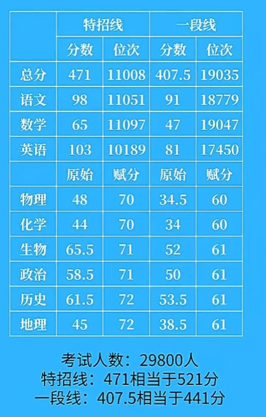 2026年1月山东烟台高三期末划线出炉