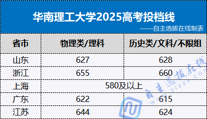 综合评价招生人数及录取分数线