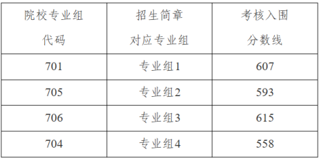 2024年中山大学广东省综评入围分数线