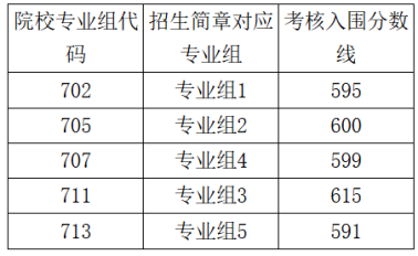 2023年中山大学广东省综评入围分数线