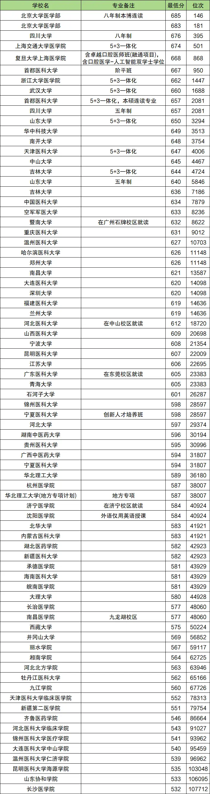 口腔医学专业录取分数线