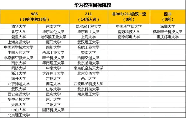 2025年华为OD目标院校白名单