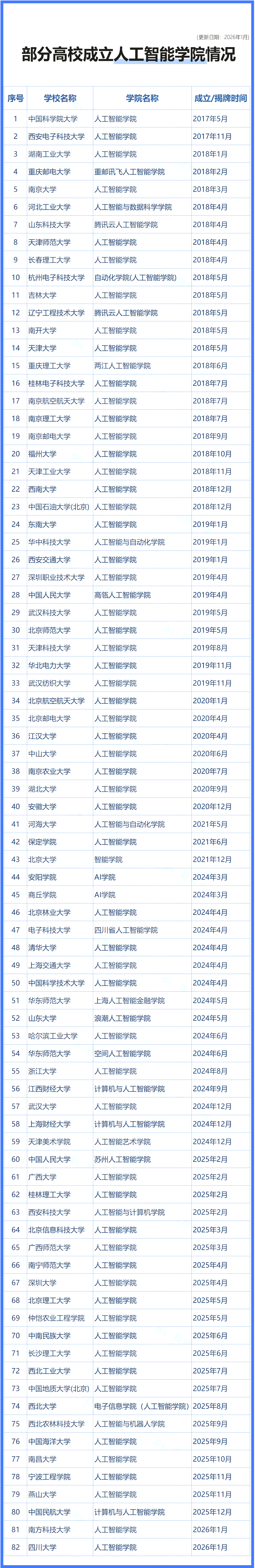 全国已有80余所高校先后布局人工智能学院