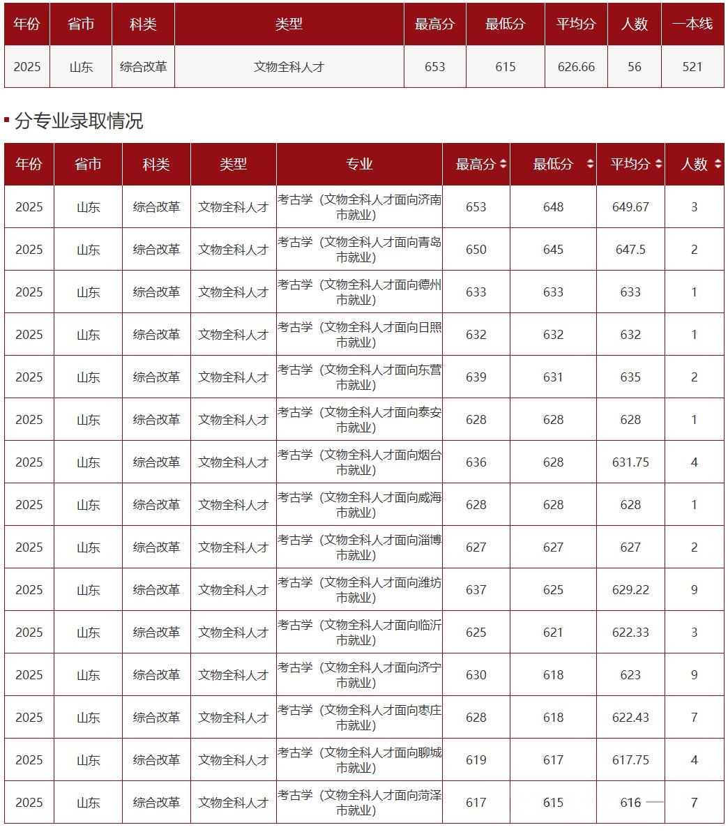山东大学2025年录取情况及近三年分数线汇总