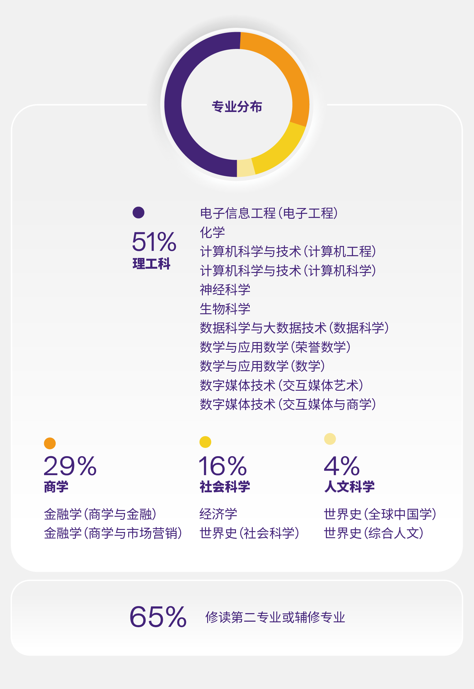 本科毕业生专业分布