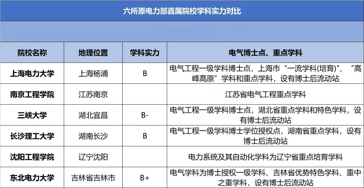 2026年国家电网六所直招院校名单公示