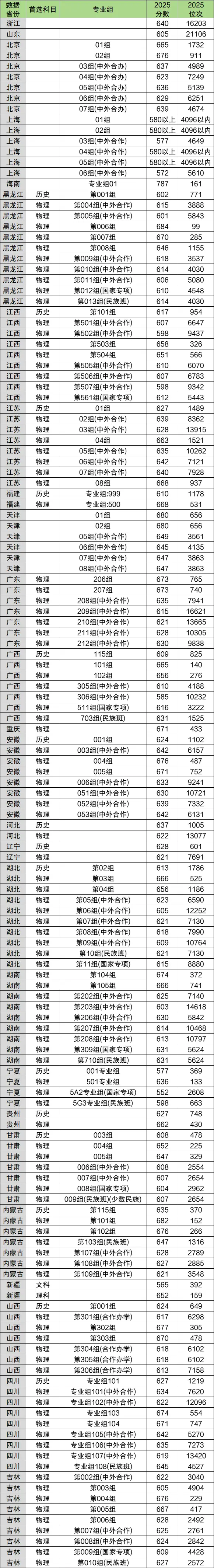 2025哈尔滨工业大学录取分数线