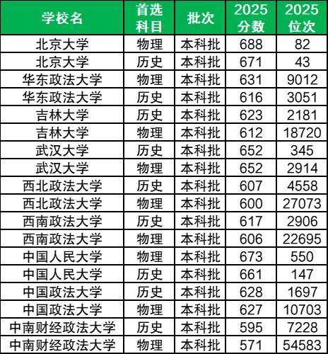2025年五院四系录取分数线汇总