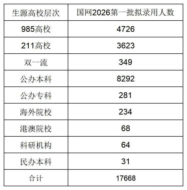 国家电网2026年第一批录用名单