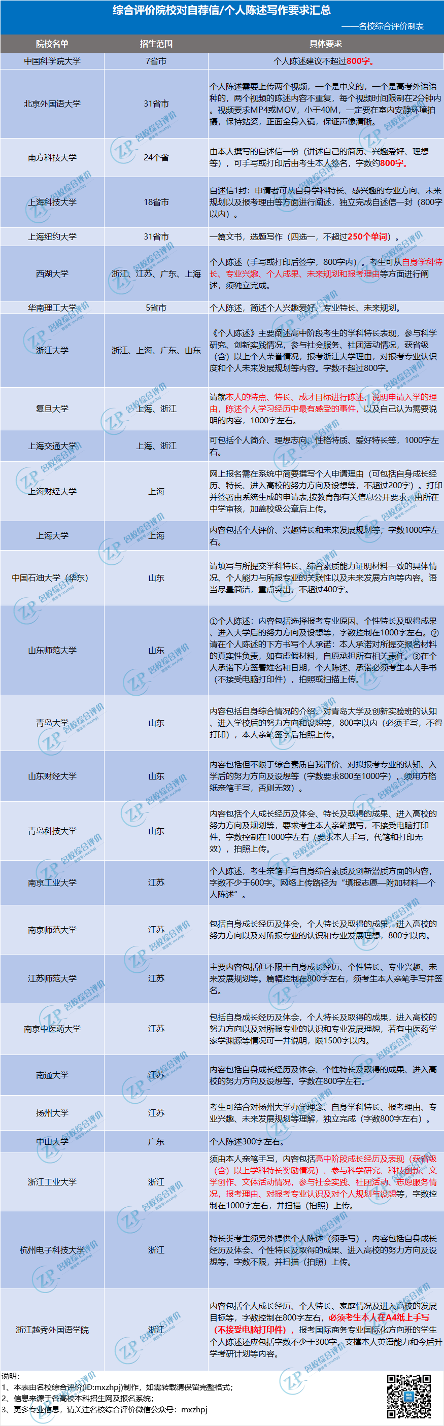 高校对自荐信要求统计