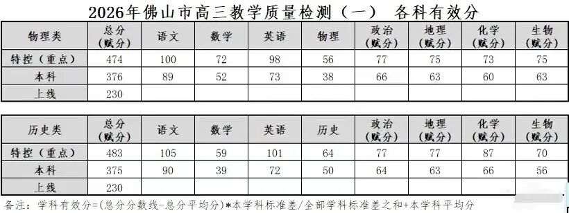 2026佛山一模分数线