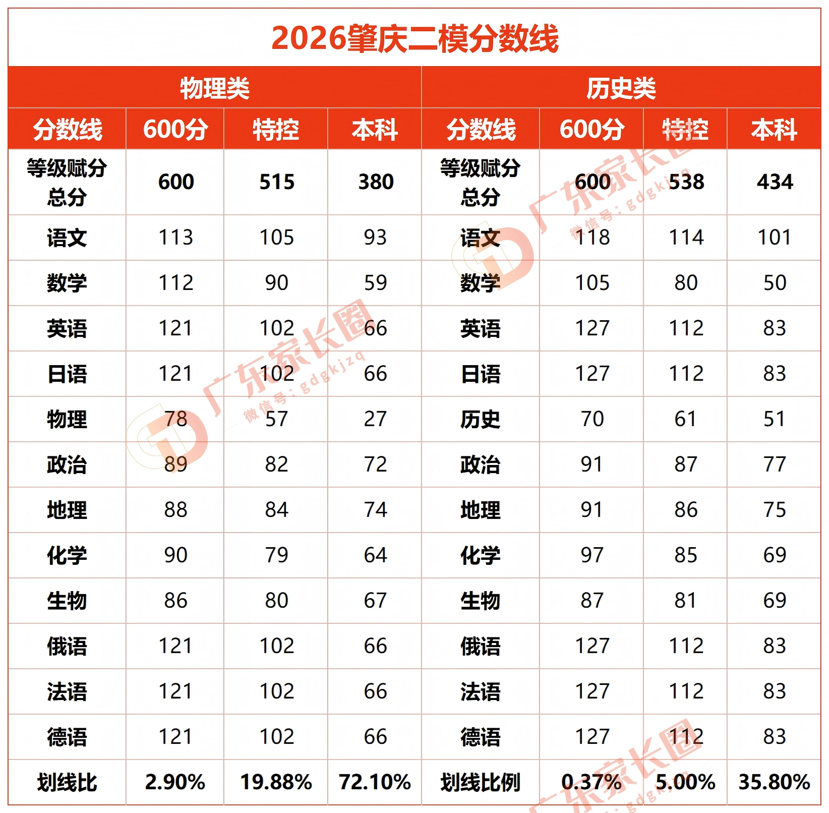 2026肇庆二模分数线