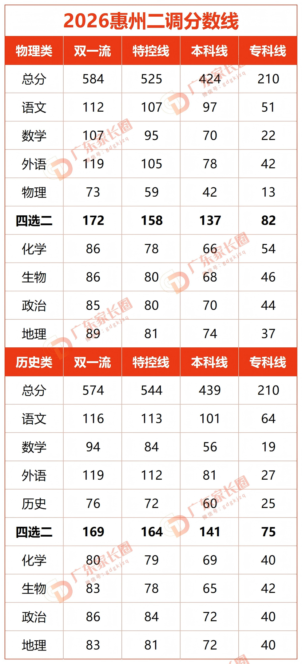2026惠州二调分数线