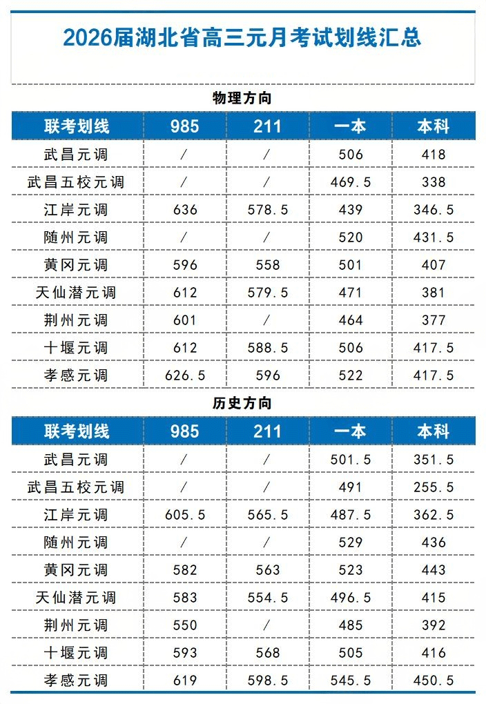 湖北省2026届高三元调划线公布