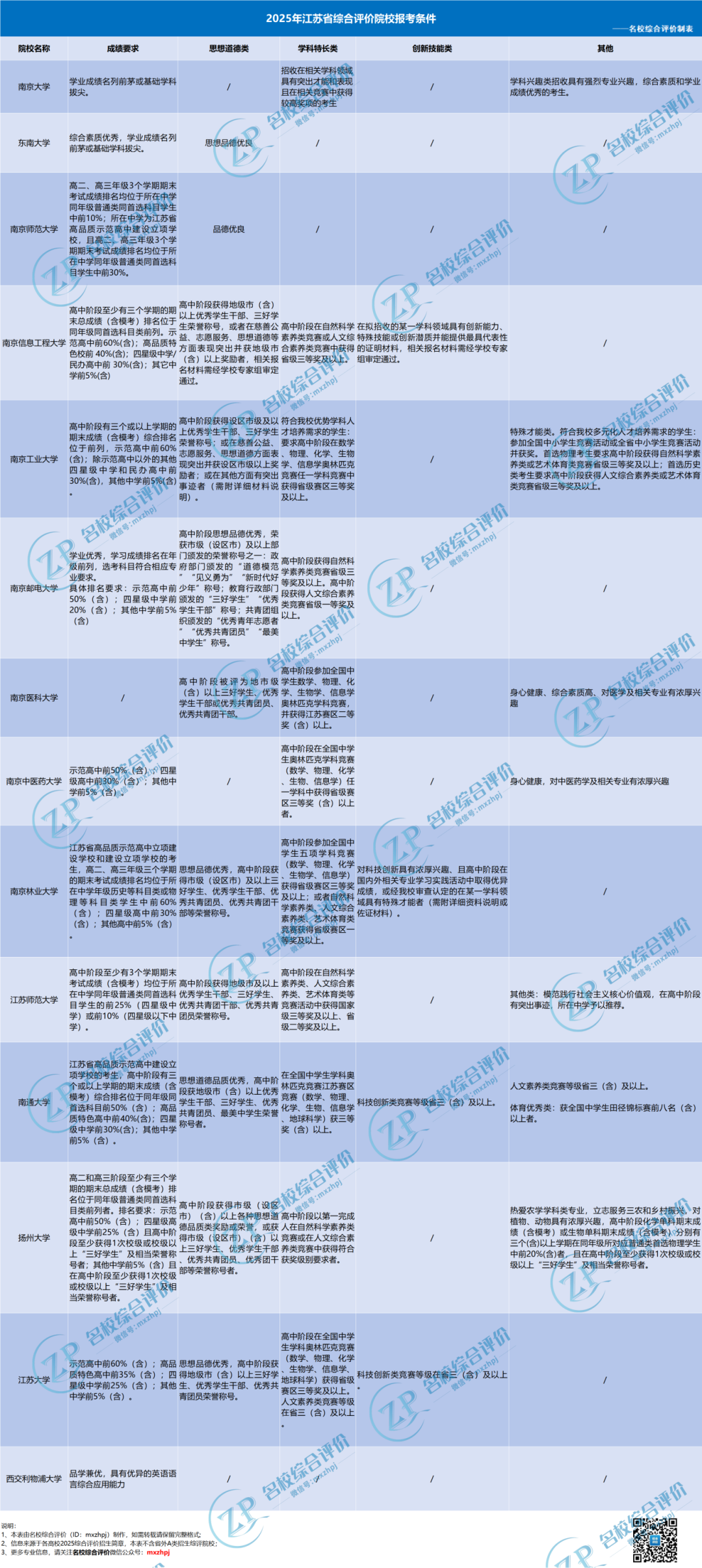 江苏省综合评价招生高校