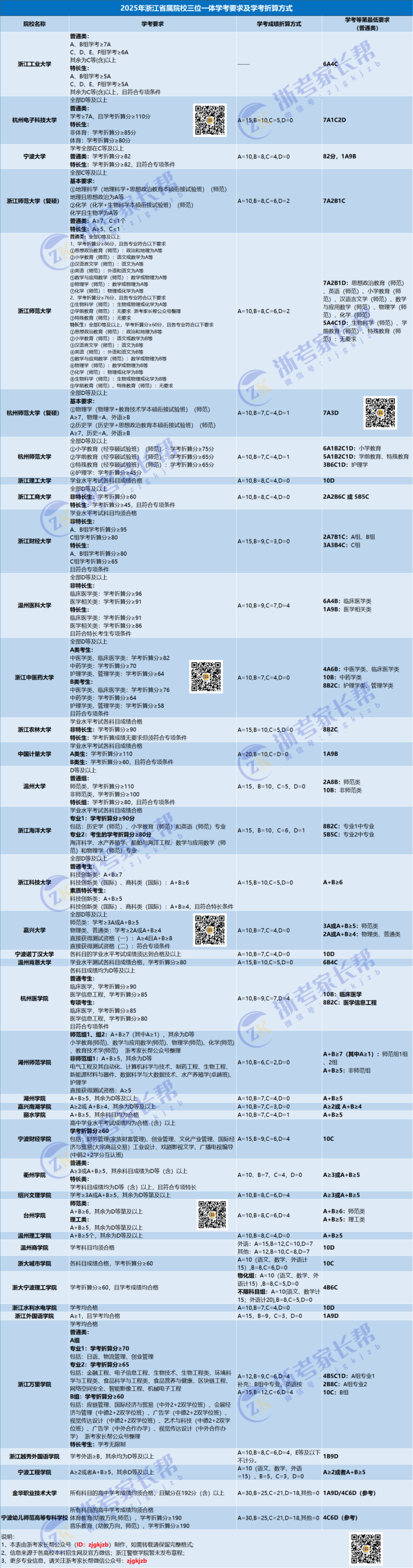 浙江三位一体报考条件