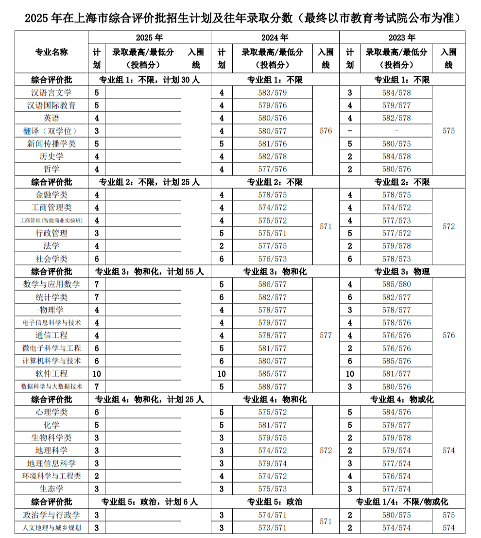 华东师范大学综合评价招生政策解读