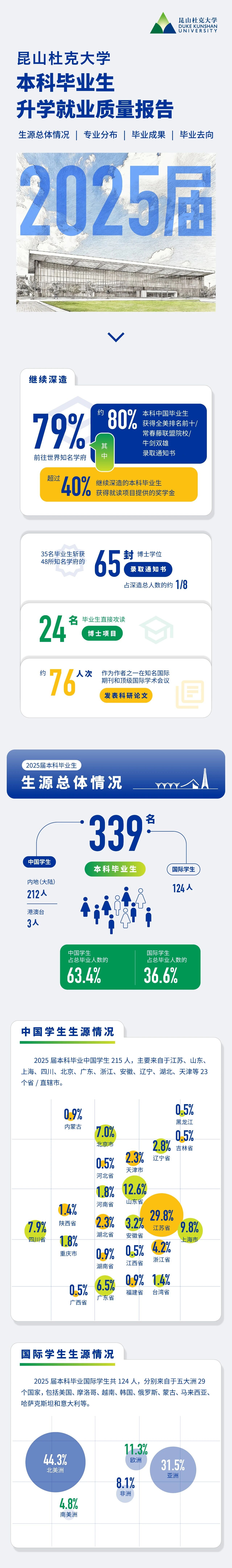 昆山杜克大学2025届本科生升学就业质量报告