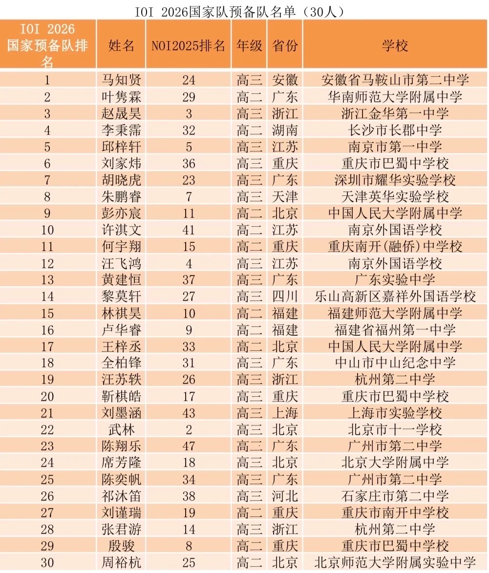 2026 IOI国家队预备队名单