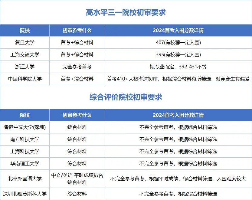 往年高水平三位一体入围情况