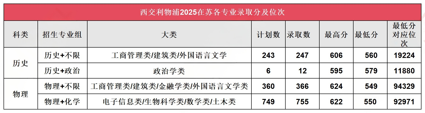 西浦2025年江苏各专业组录取分