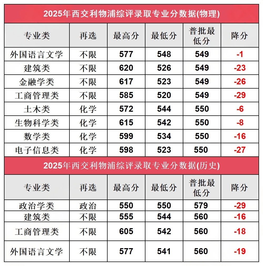 西浦2025年江苏各专业组降分情况