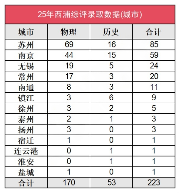 西浦2025年江苏各专业组降分情况