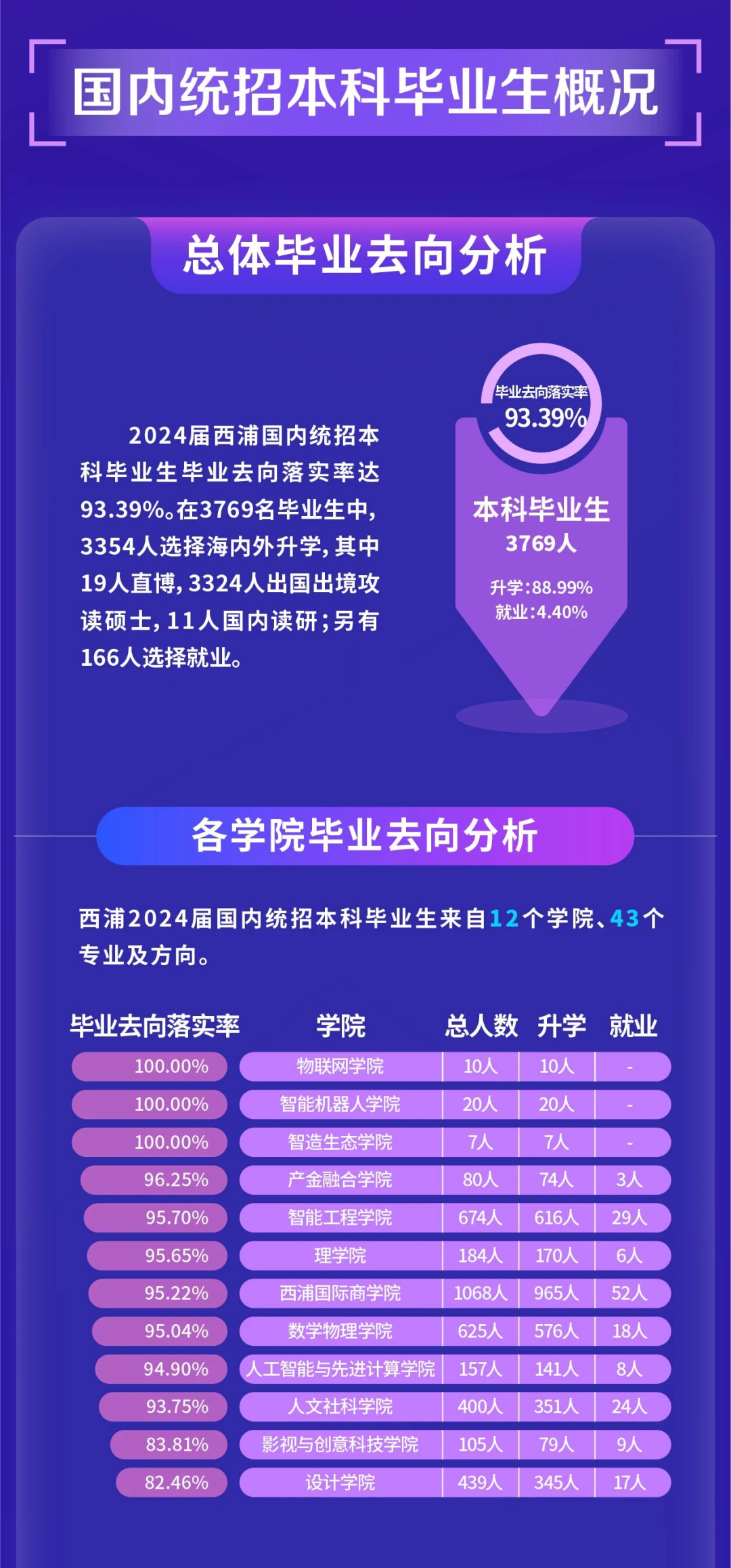 国内统招本科毕业生概况