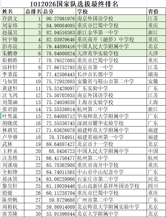 2026年IOI信息学奥赛国家队选拔30进6名单出炉