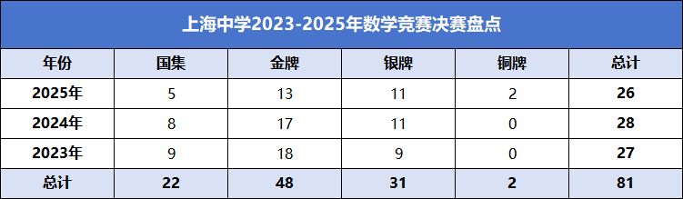 2023-2025年上海中学数学竞赛决赛成绩分析及班型、升学路径解读