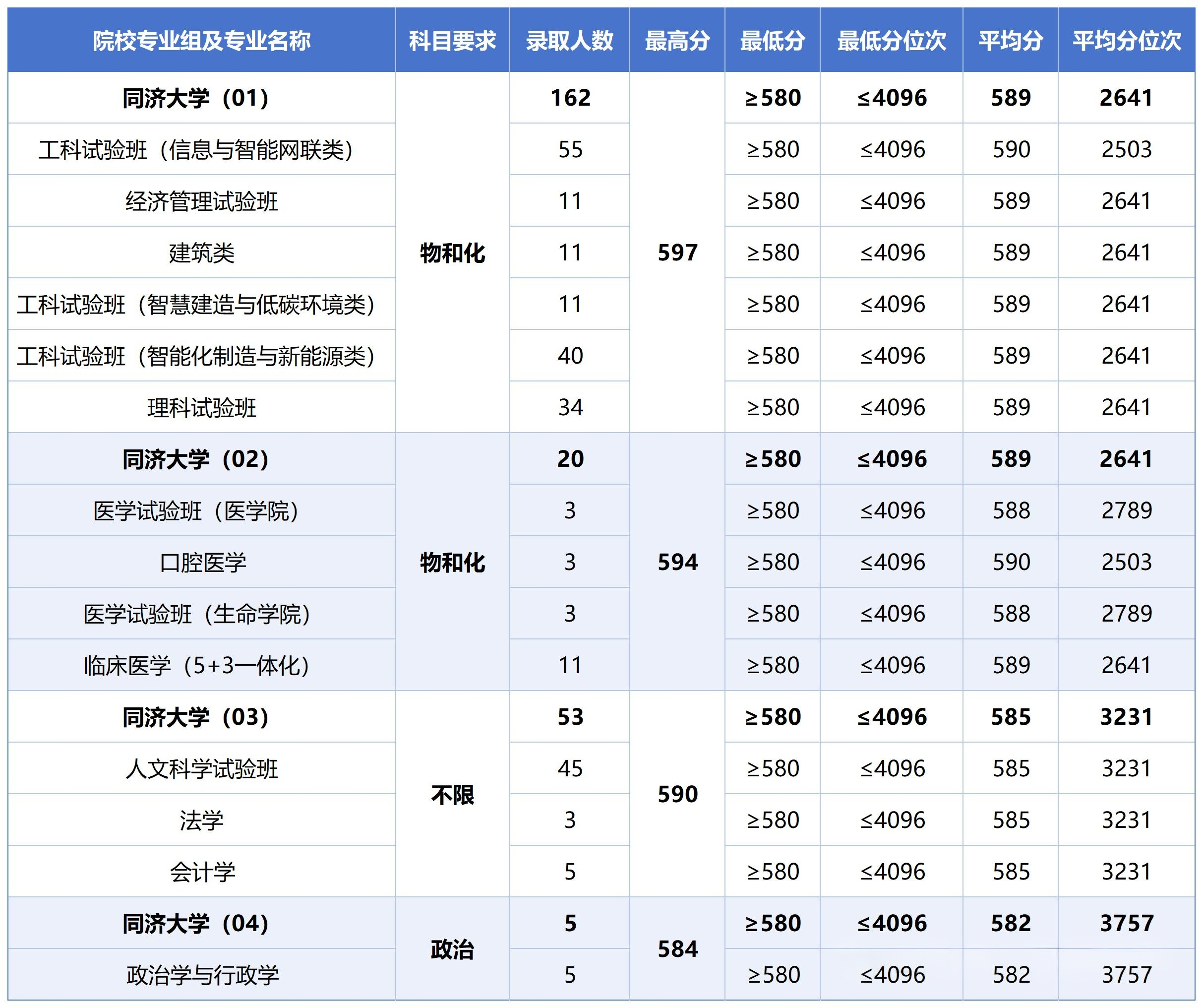 2025年同济大学综评批、普通批在沪分专业录取分数线汇总