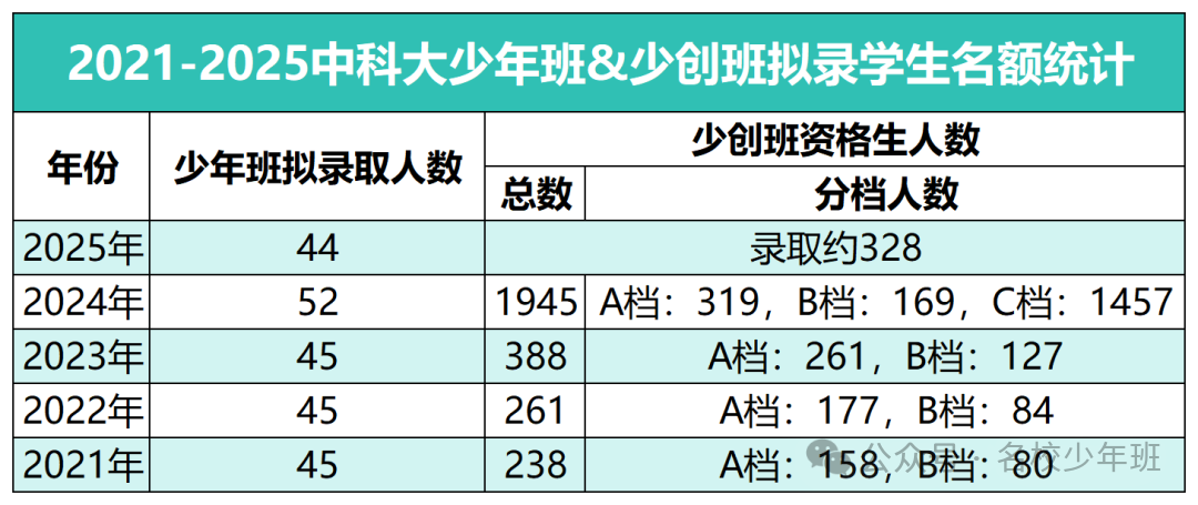 中科大2021-2025年拟录取名额统计