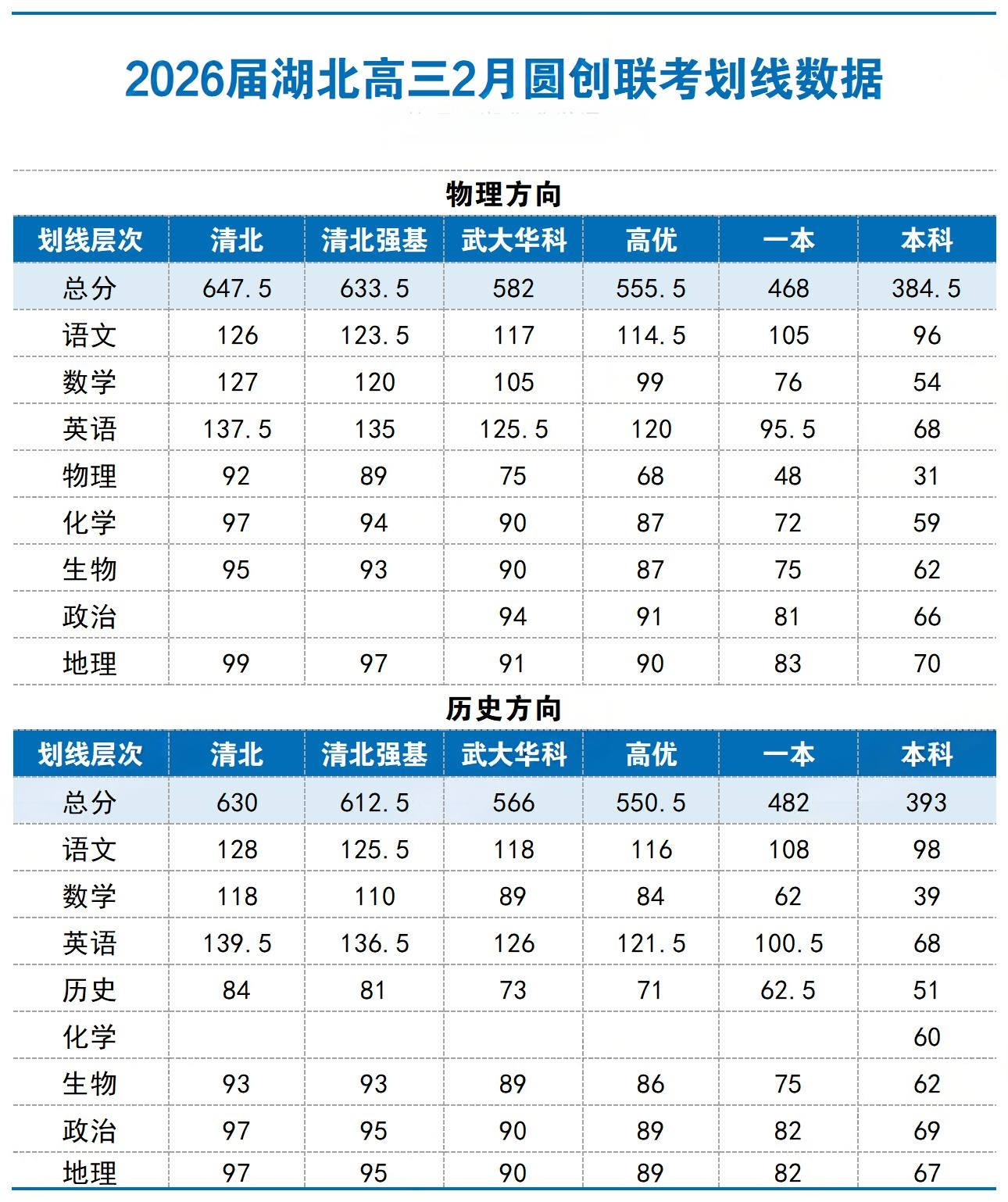 湖北圆创联盟2026届高三2月考试划线数据公布