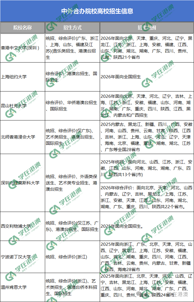 通过综合评价招生的中外合办院校有哪些