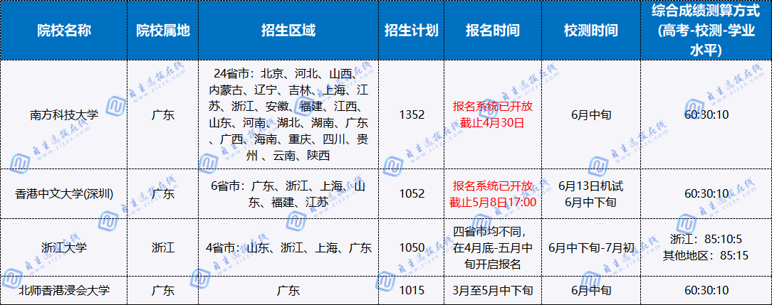 南科大、港中深等高校综合评价报考指南