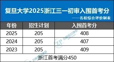 2023-2025复旦三一初审入围首考分