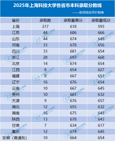 上海科技大学2023-2025录取分数线汇总