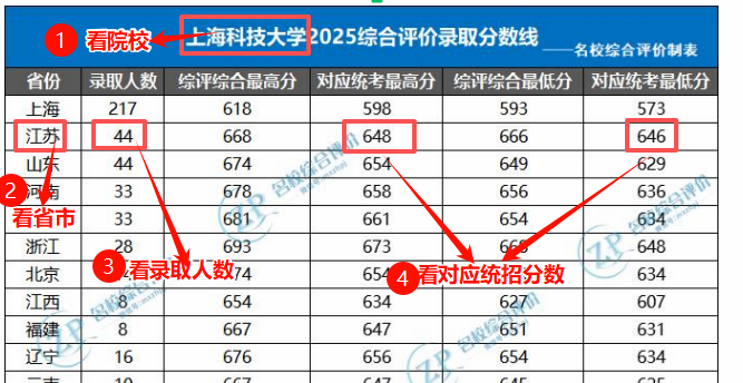 31省市2025年综合评价各高校录取分数线汇编