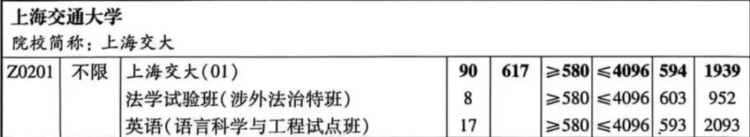 上交大2025综合评价录取分数线