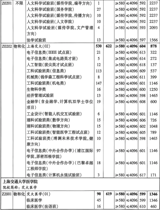 上交大2025综合评价录取分数线