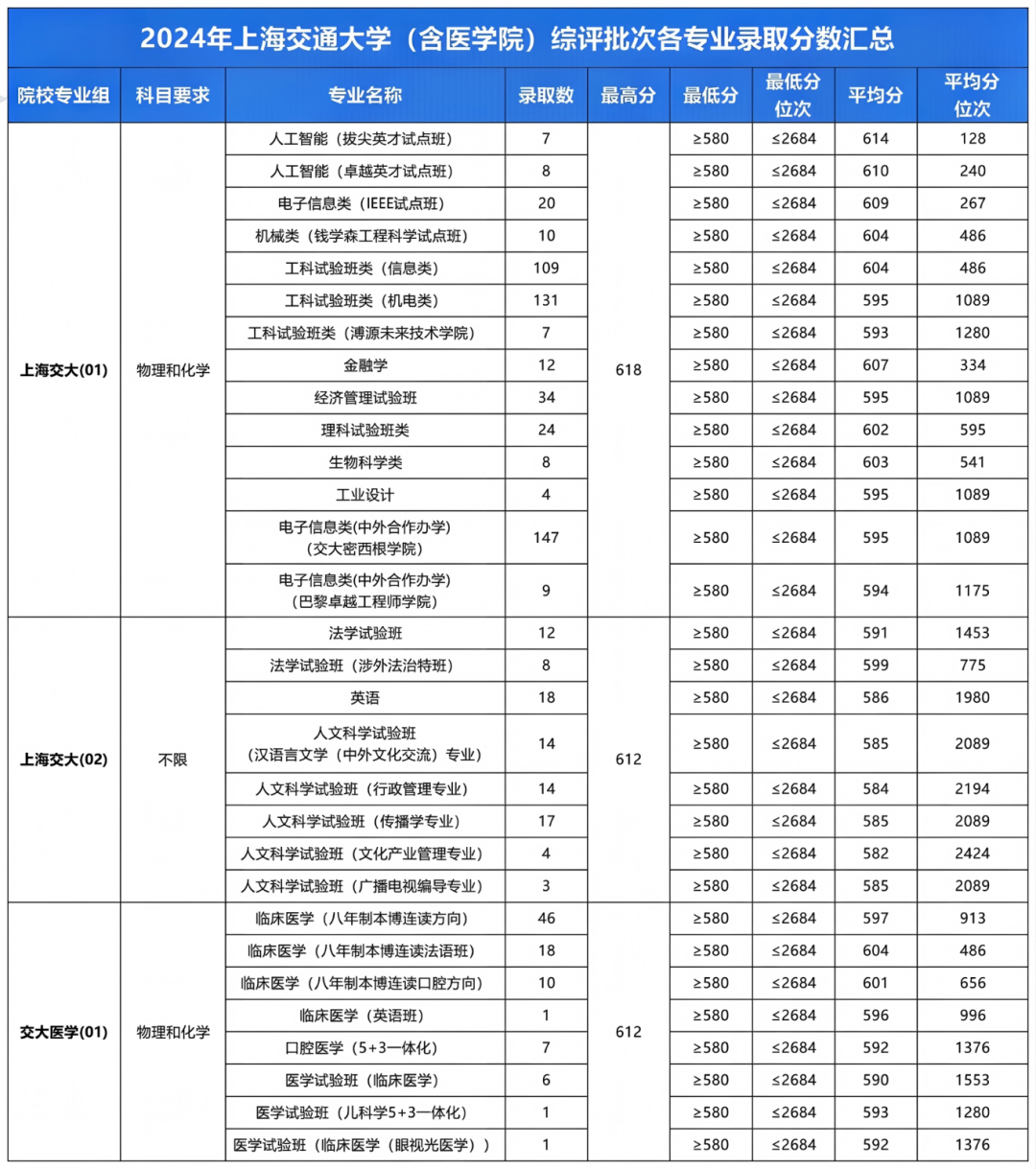 上交大2024综合评价录取分数线